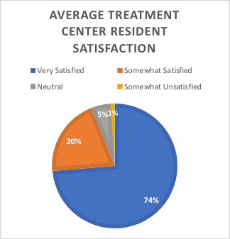 recovery research atoncenter Resident Satisfaction