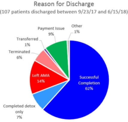 Reason for dischard chart showin 62% successfully completed the program
